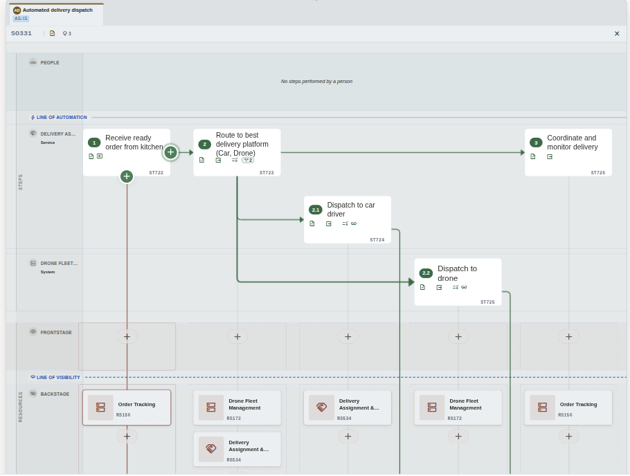 An open solution with an empty People row above the line of automation, and two system rows beneath it holding the steps those systems perform - click to view full-size