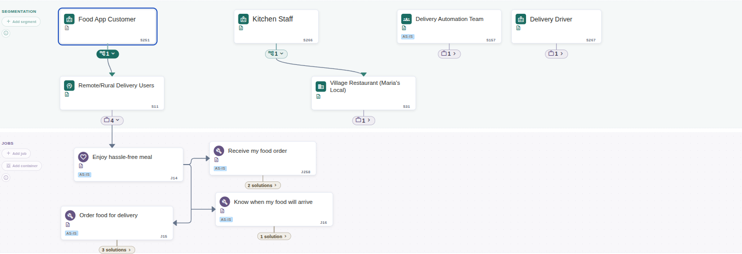 Food delivery workspace on the Blueprint: the Food App Customer segment breaking down into a sub-segment, which links on to four jobs - click to zoom