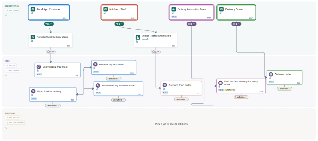 The whole Blueprint canvas: four segments in the Segmentation band, their jobs in the Jobs band, and the empty Solutions band waiting for a job to be picked - click to view full-size