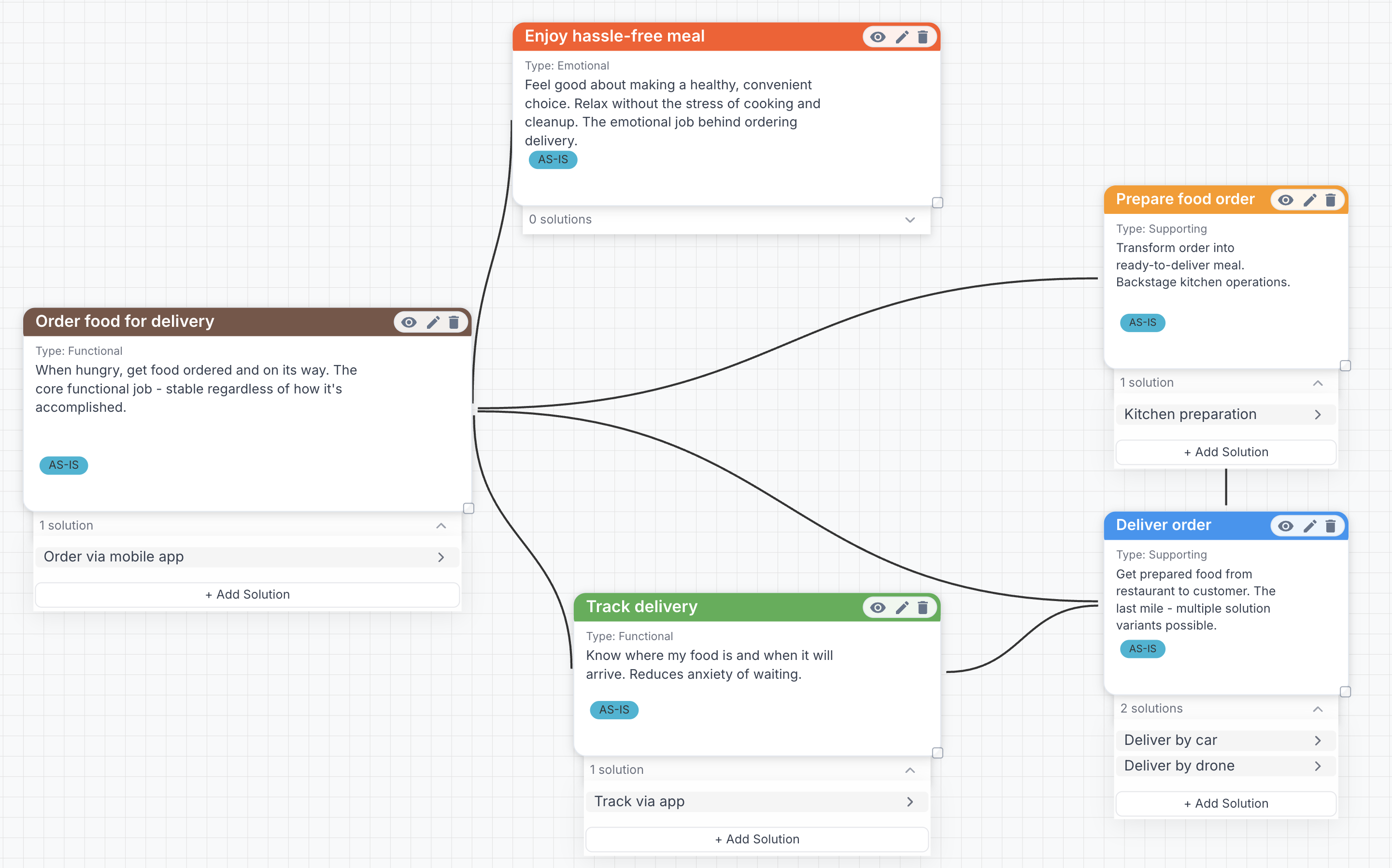 Jobs Board with customer outcomes connected to operational processes